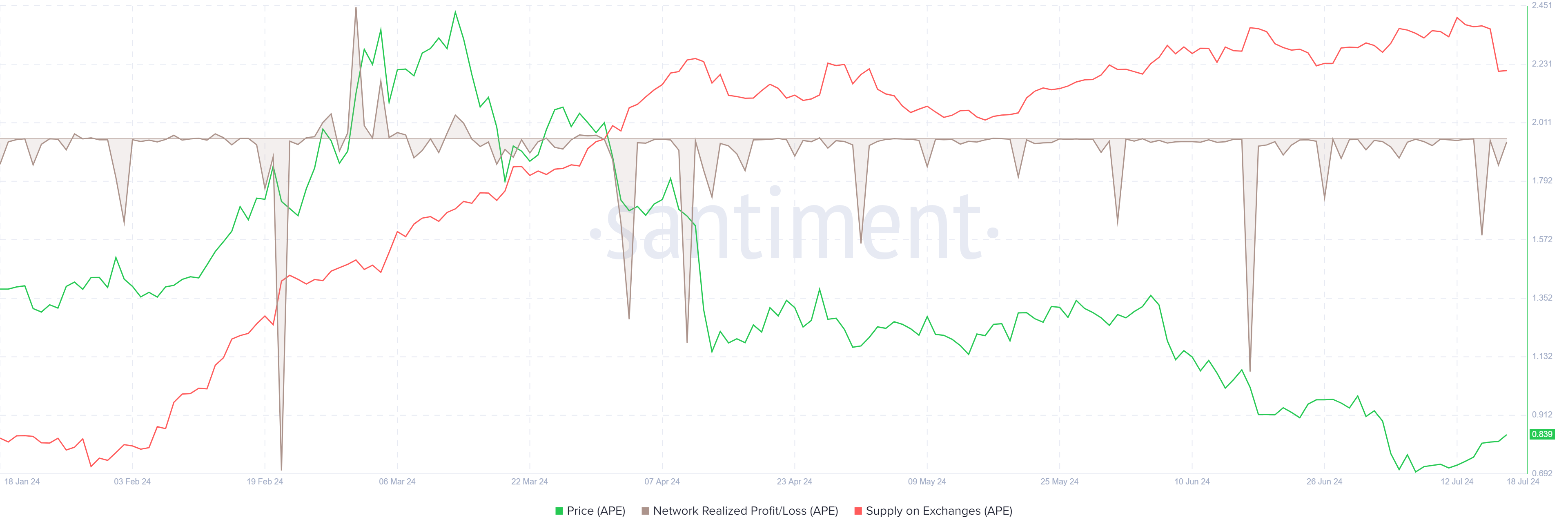 APE Network Realized Profit/Loss and Supply on Exchanges chart